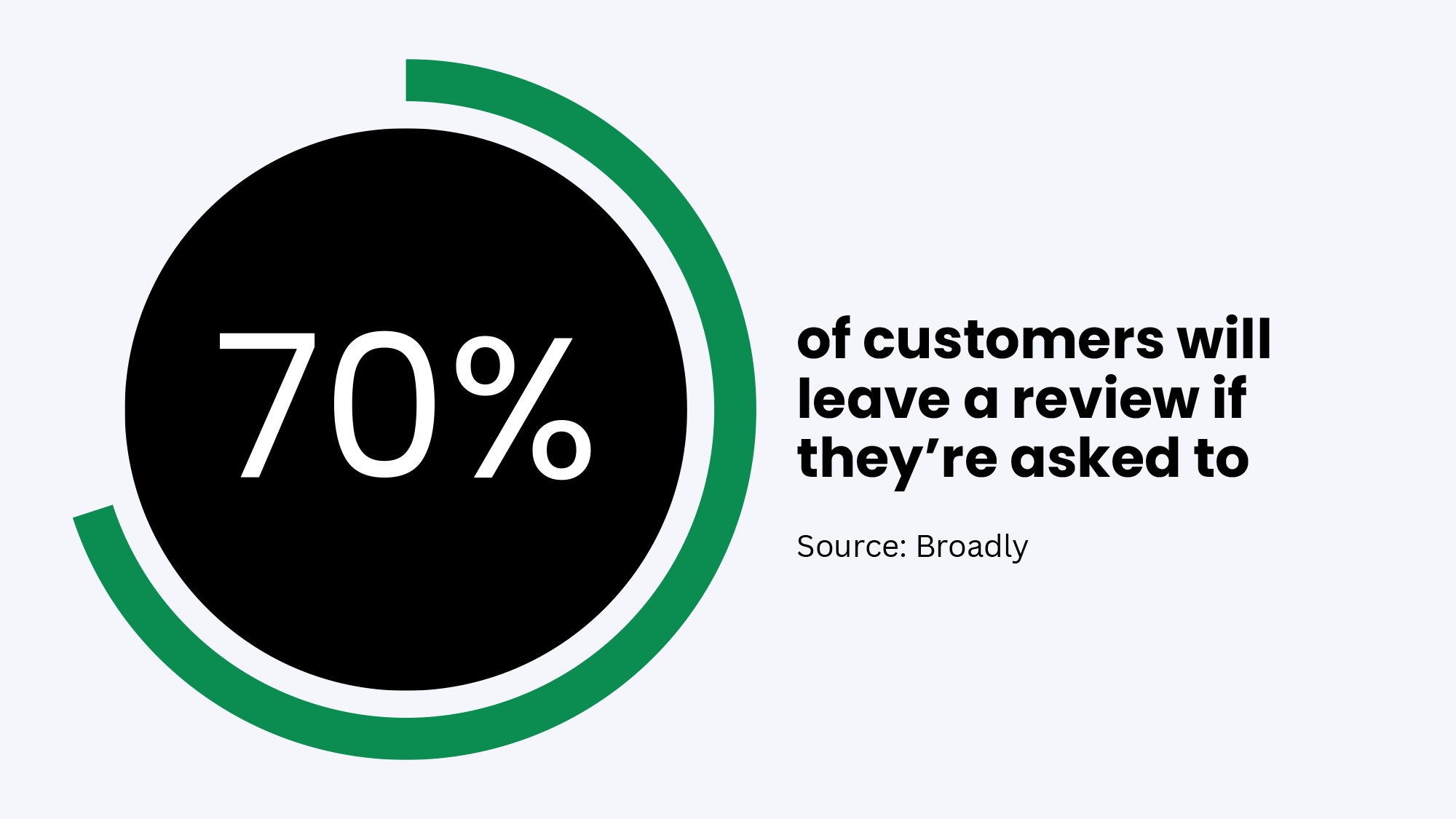 70% of customers will leave a review if they’re asked to
