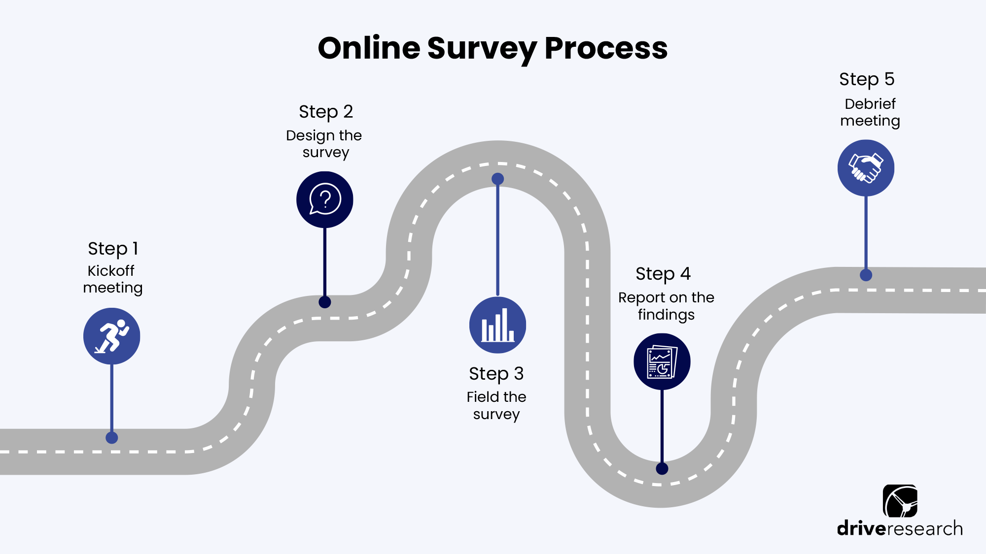 online survey process by drive research