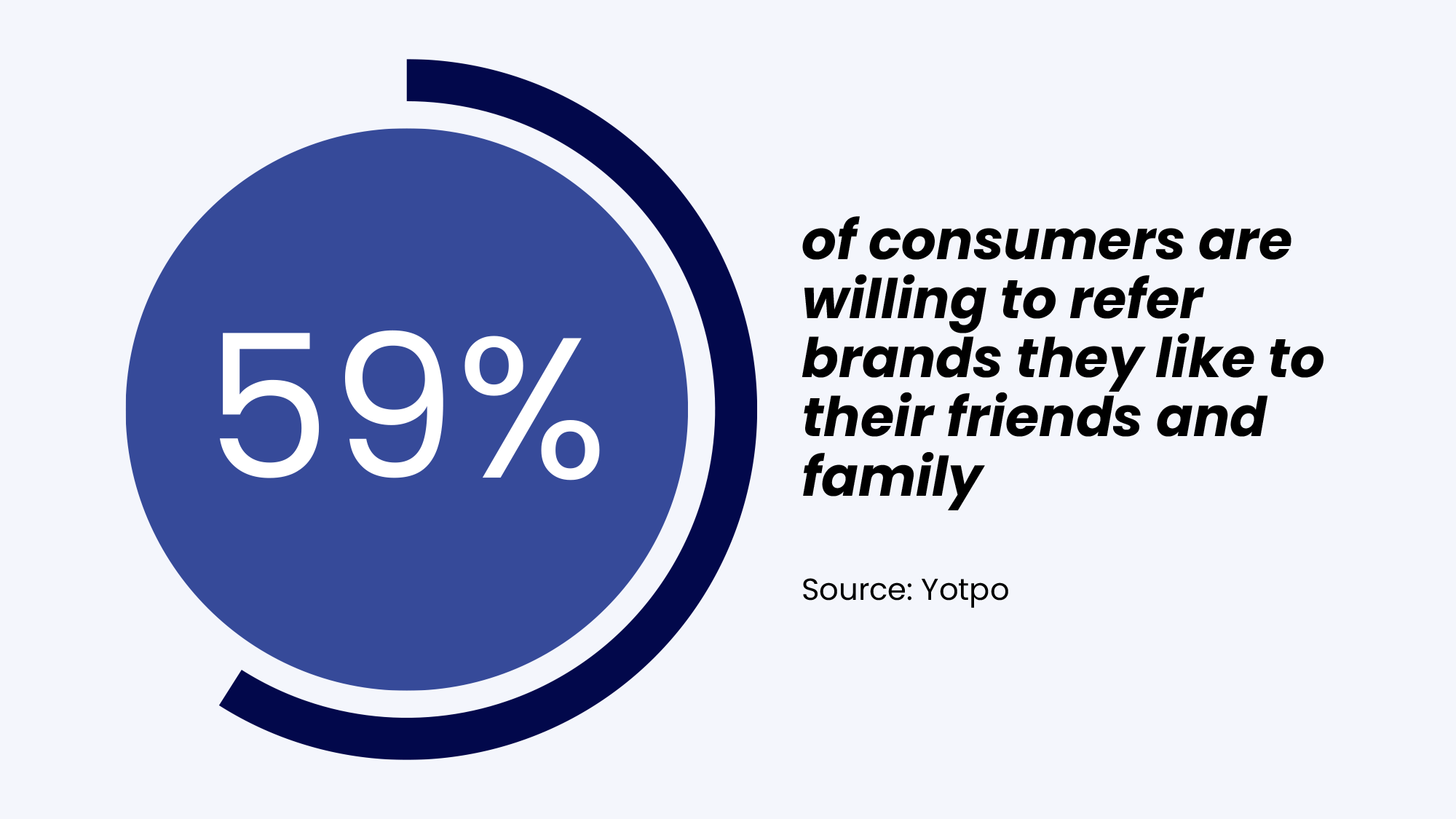 59% of consumers are willing to refer brands they like to their friends and family