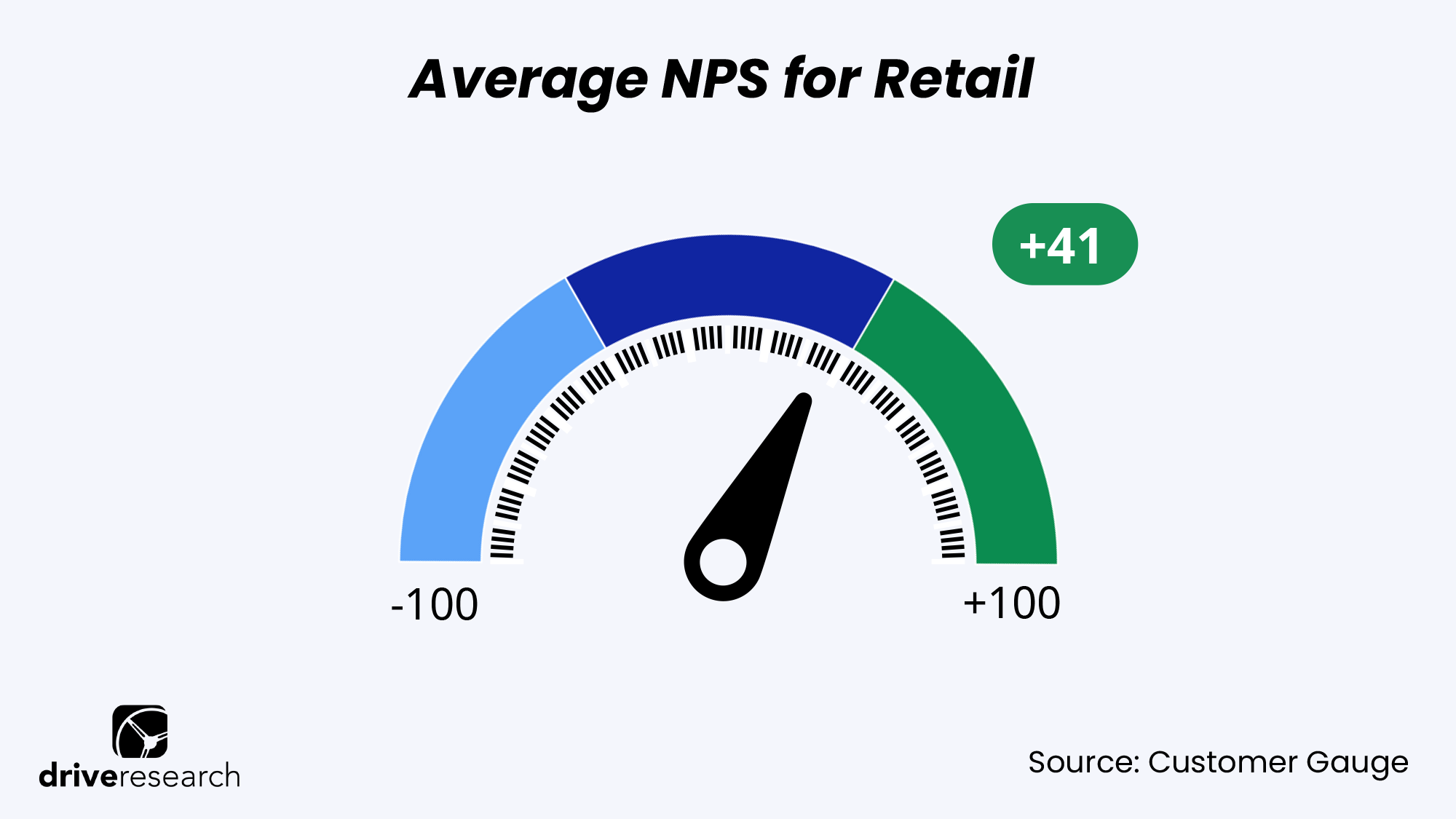 Average NPS for Retail