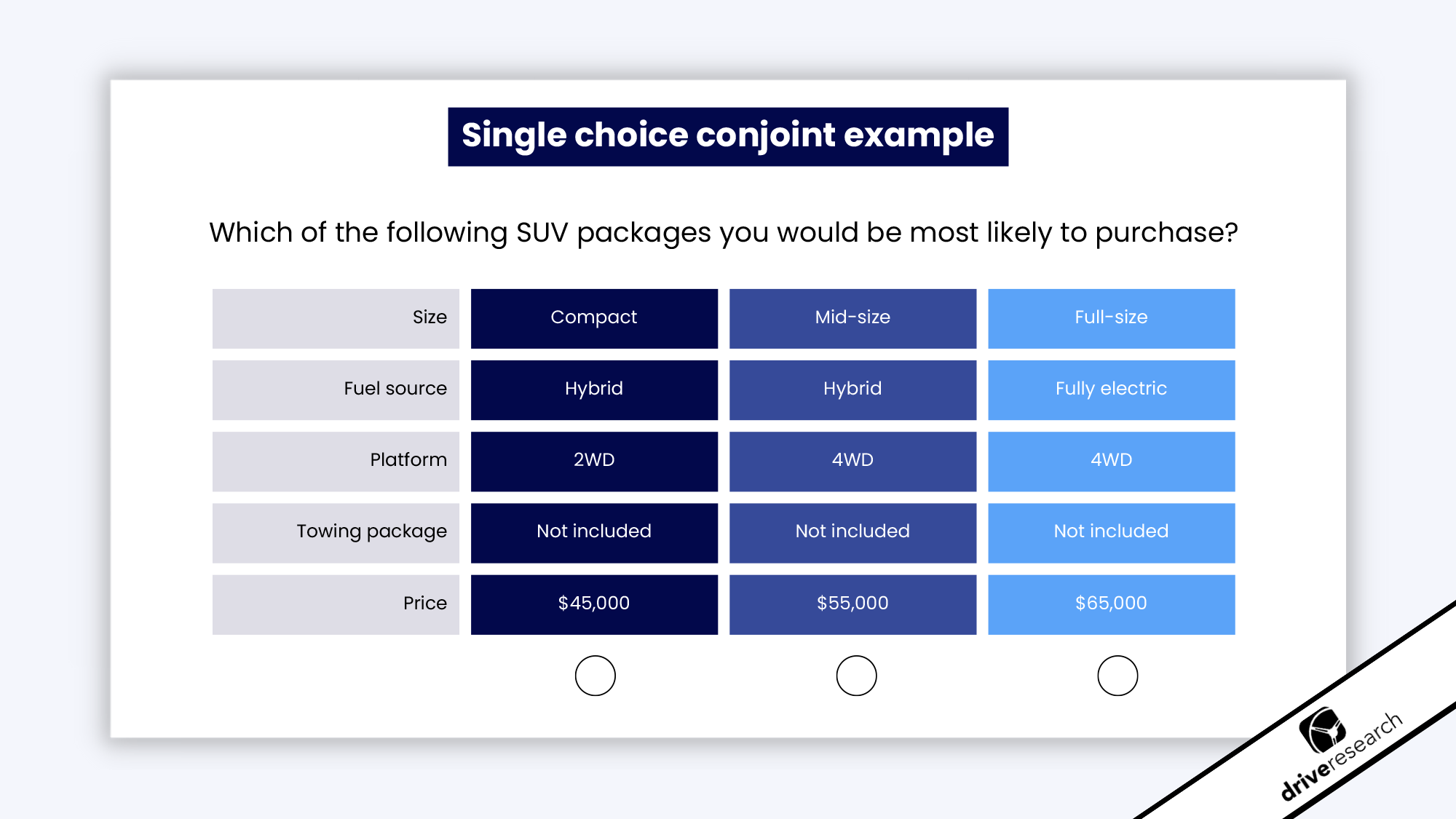 single choice conjoint example by Drive Research