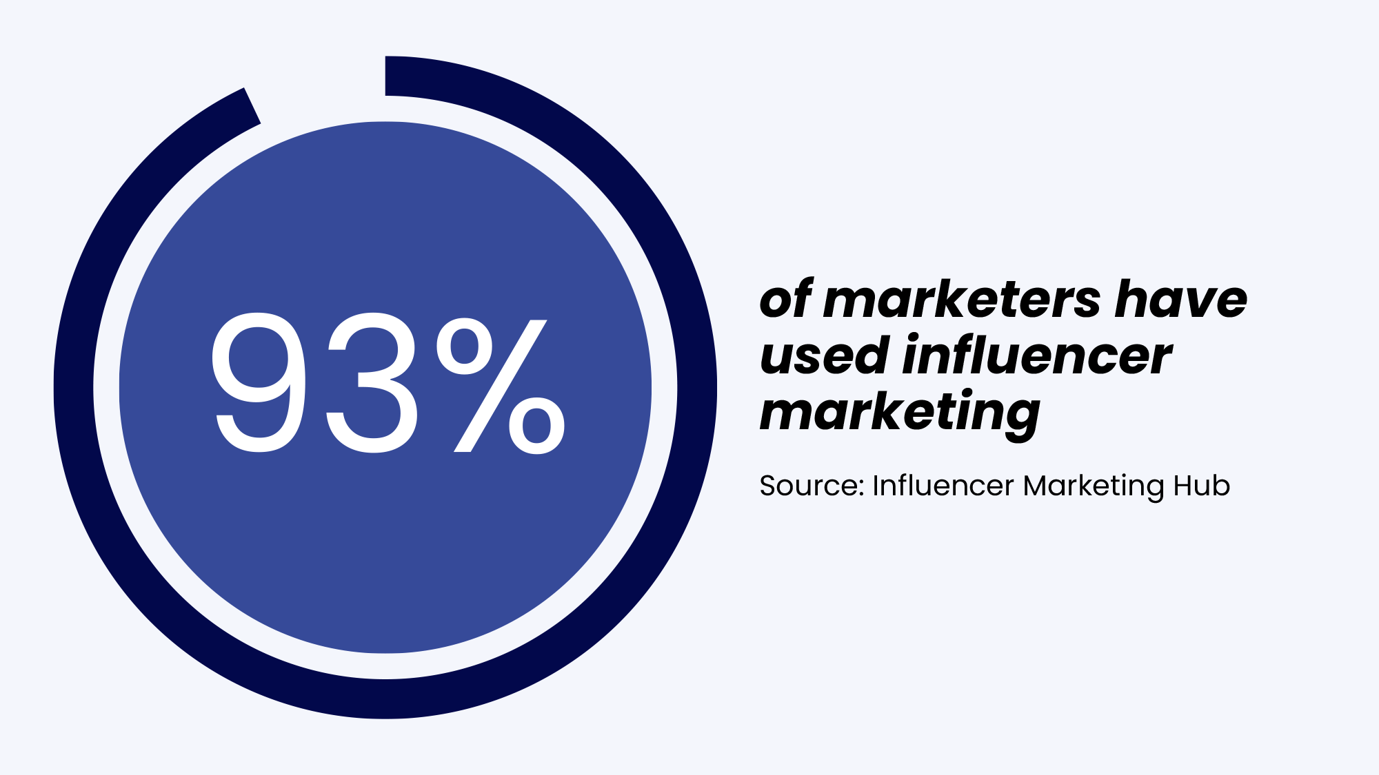 93% of marketers have used influencer marketing