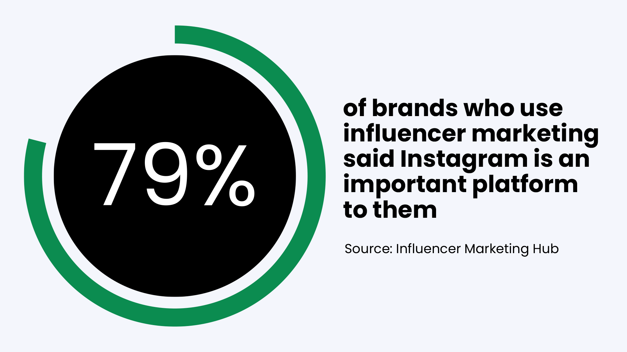 79% of brands who use influencer marketing said Instagram is an important platform to them