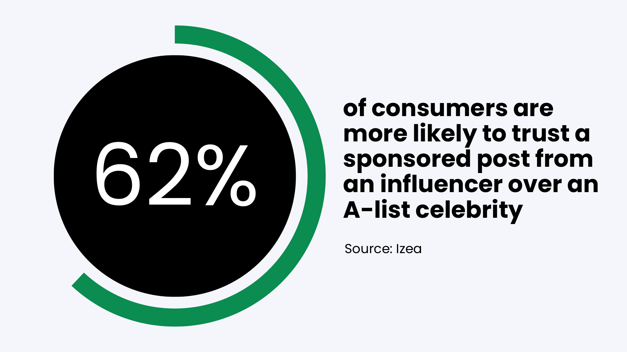 62% of consumers are more likely to trust a sponsored post from an influencer over an A-list celebrity