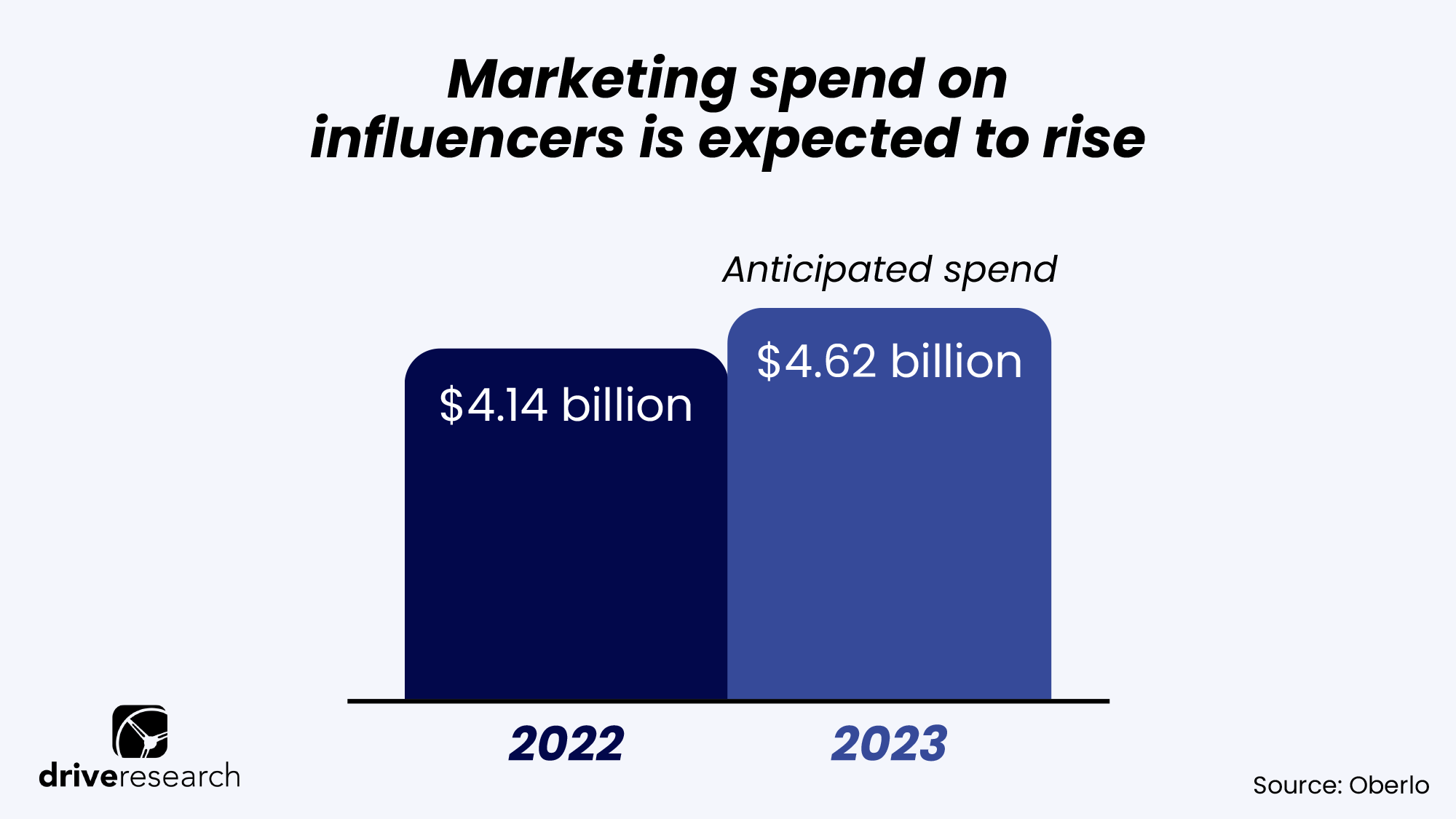Marketing spend on influencers is expected to rise
