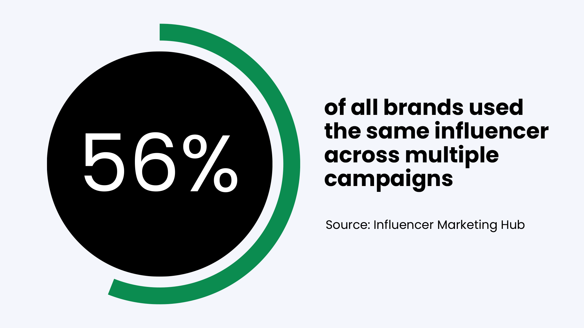 56% of all brands used the same influencer across multiple campaigns