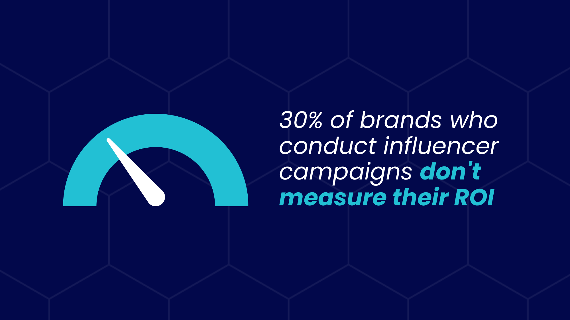 30% of brands who conduct influencer campaigns don't  measure their ROI