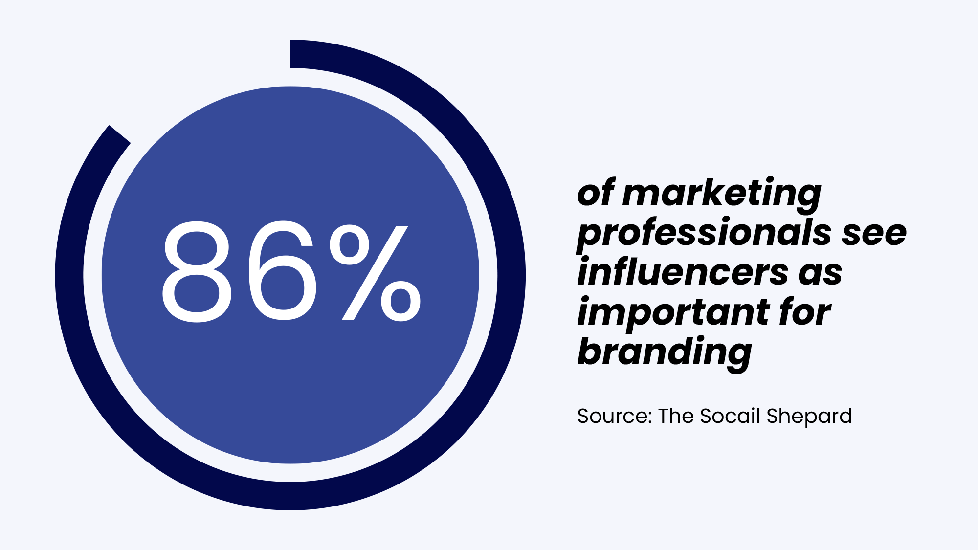 86% of marketing professionals see influencers as important for branding