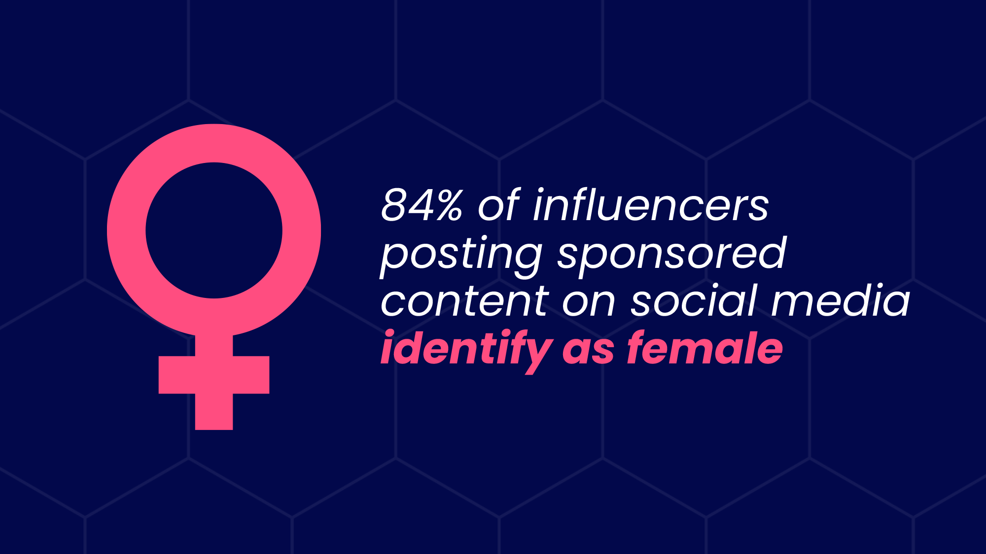 84% of influencers posting sponsored content on social media identify as female