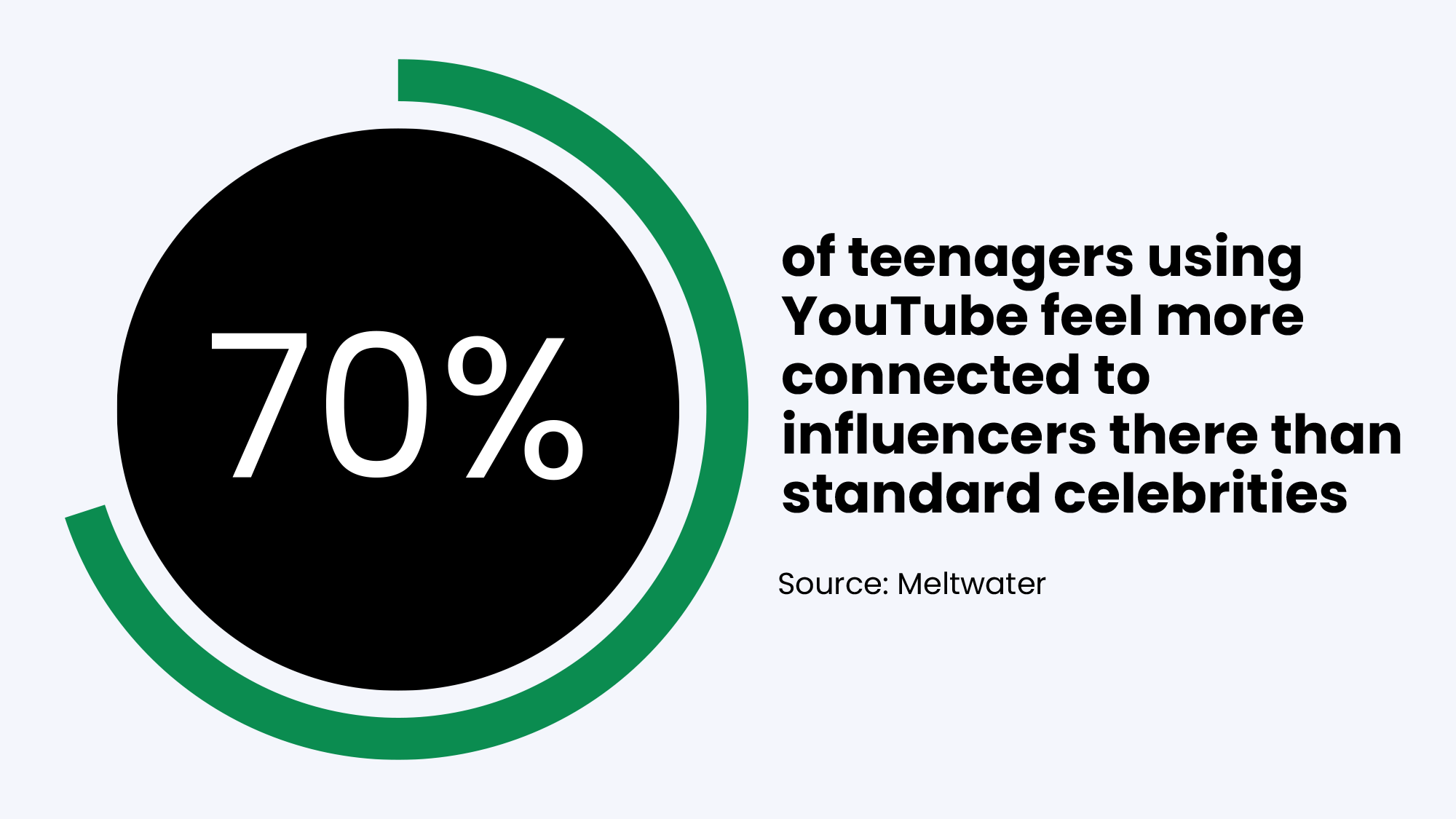 70% of teenagers using YouTube feel more connected to influencers there than standard celebrities