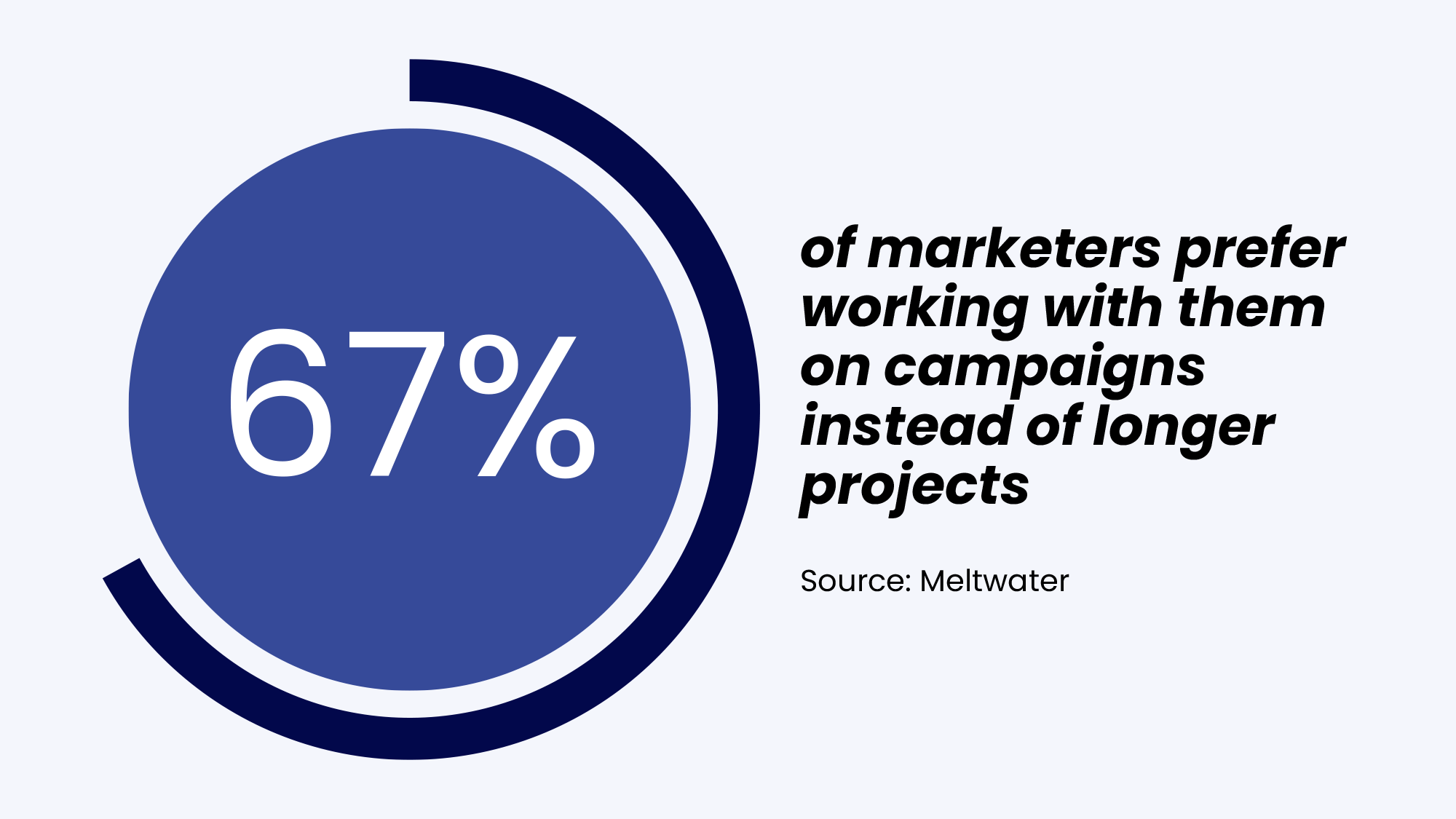 67% of marketers prefer working with them on campaigns instead of longer projects