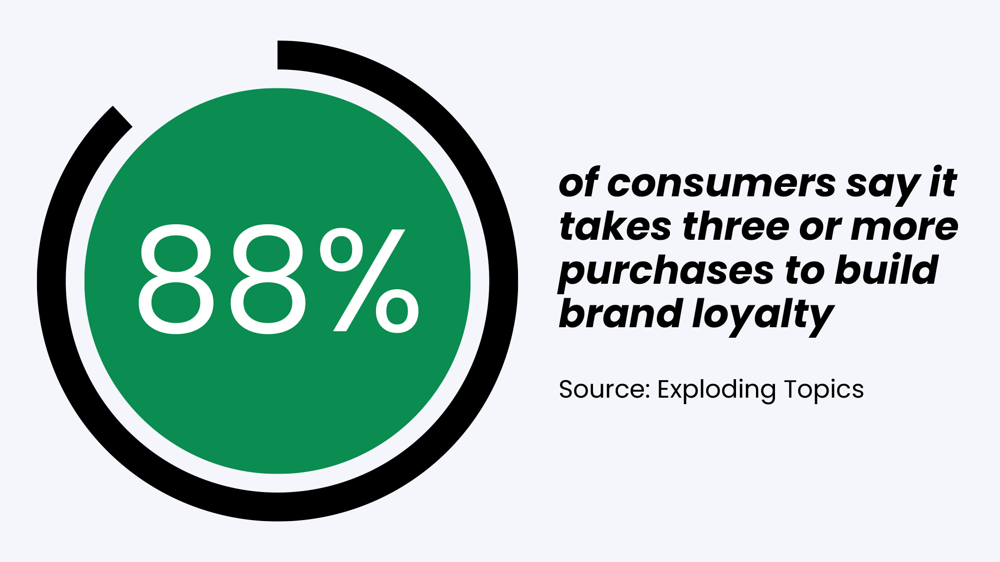 of consumers say it takes three or more purchases to build brand loyalty