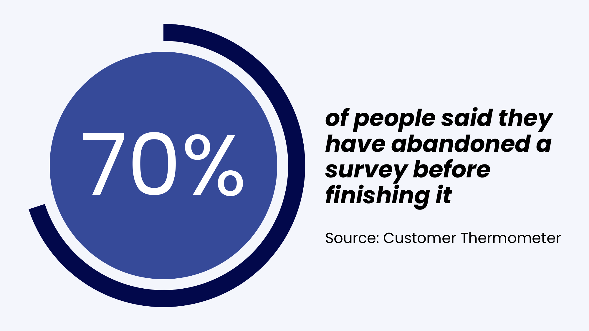 stat on people not finishing customer surveys
