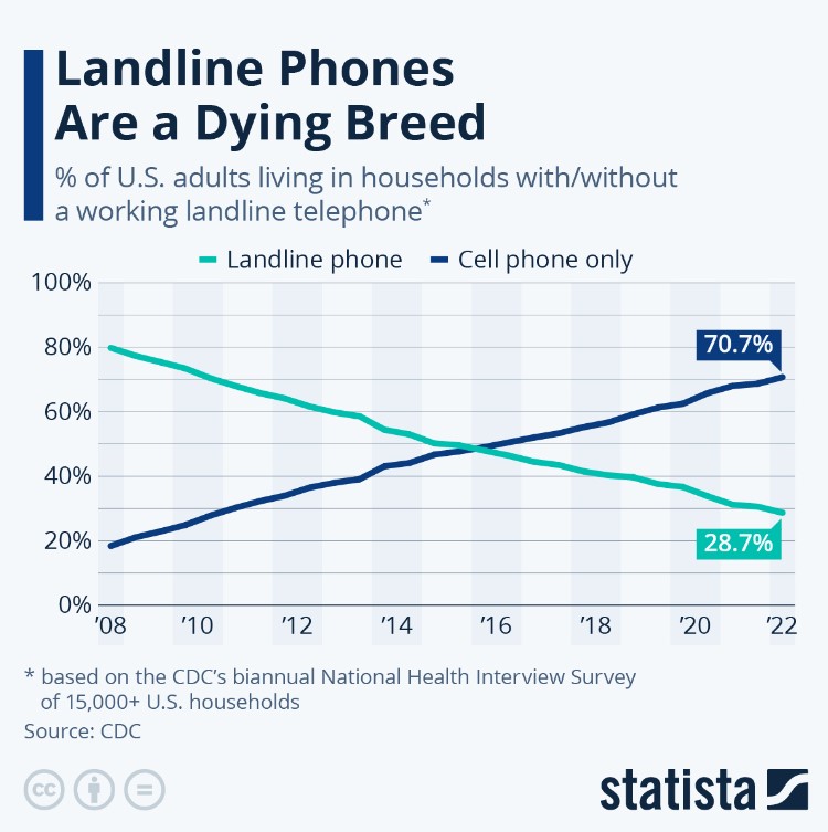 statista chart - landline phones are a dying breed