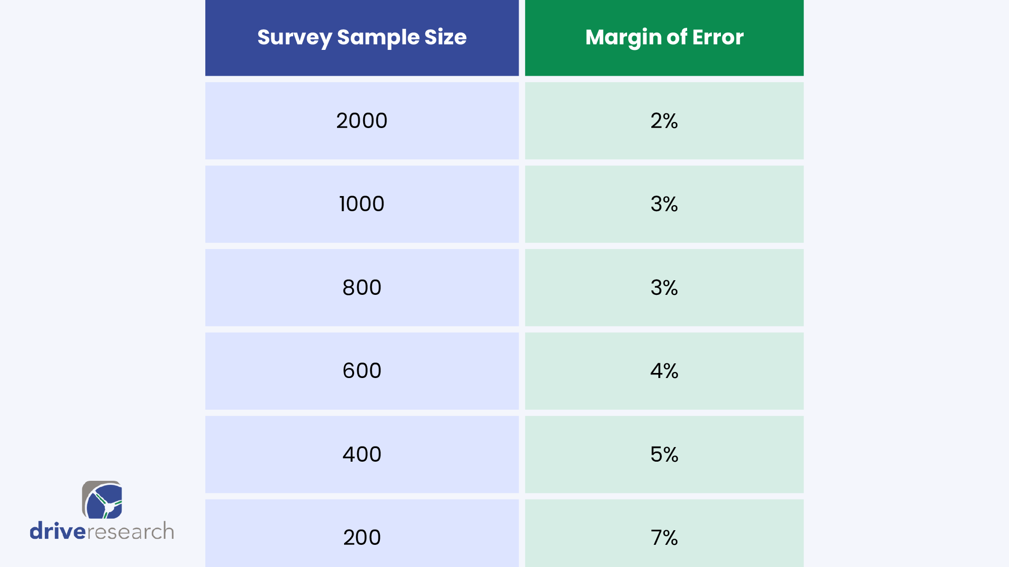 margin of error by survey sample size