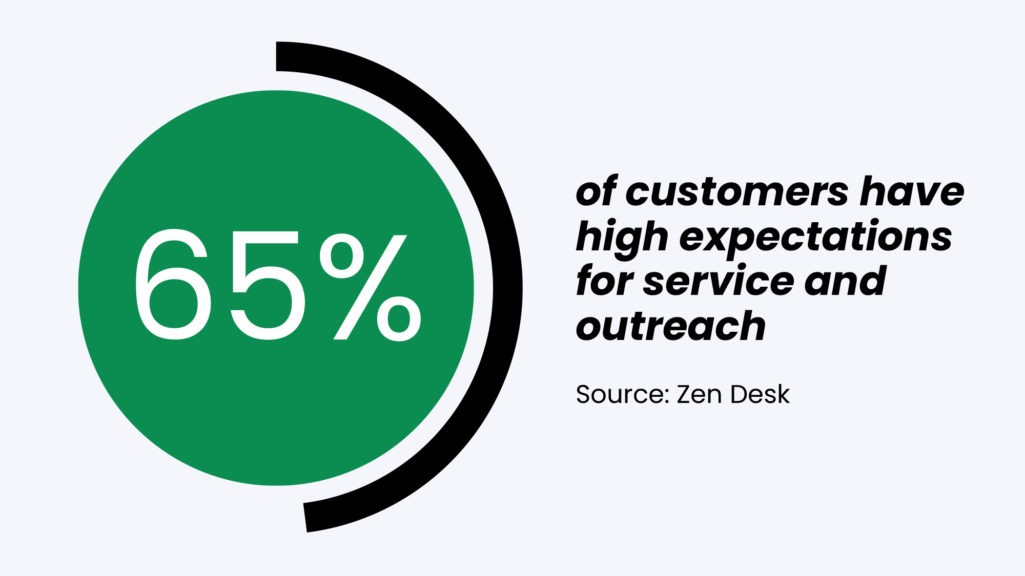 customer service statistic