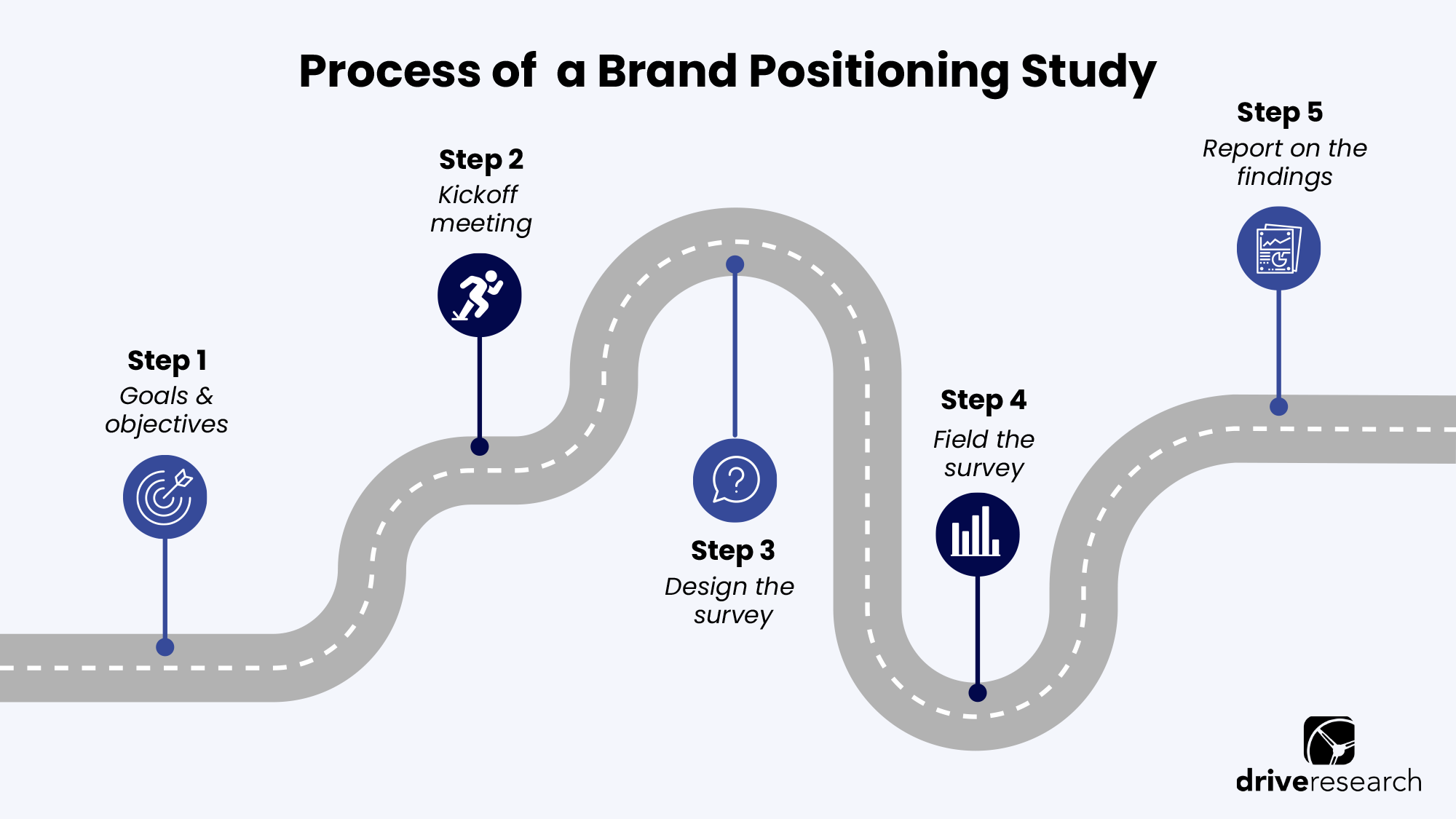 Process of  a Brand Positioning Study
