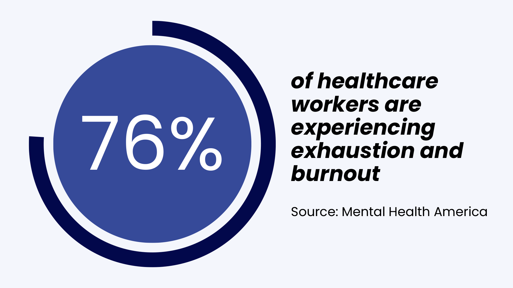 Healthcare workers burnout stat