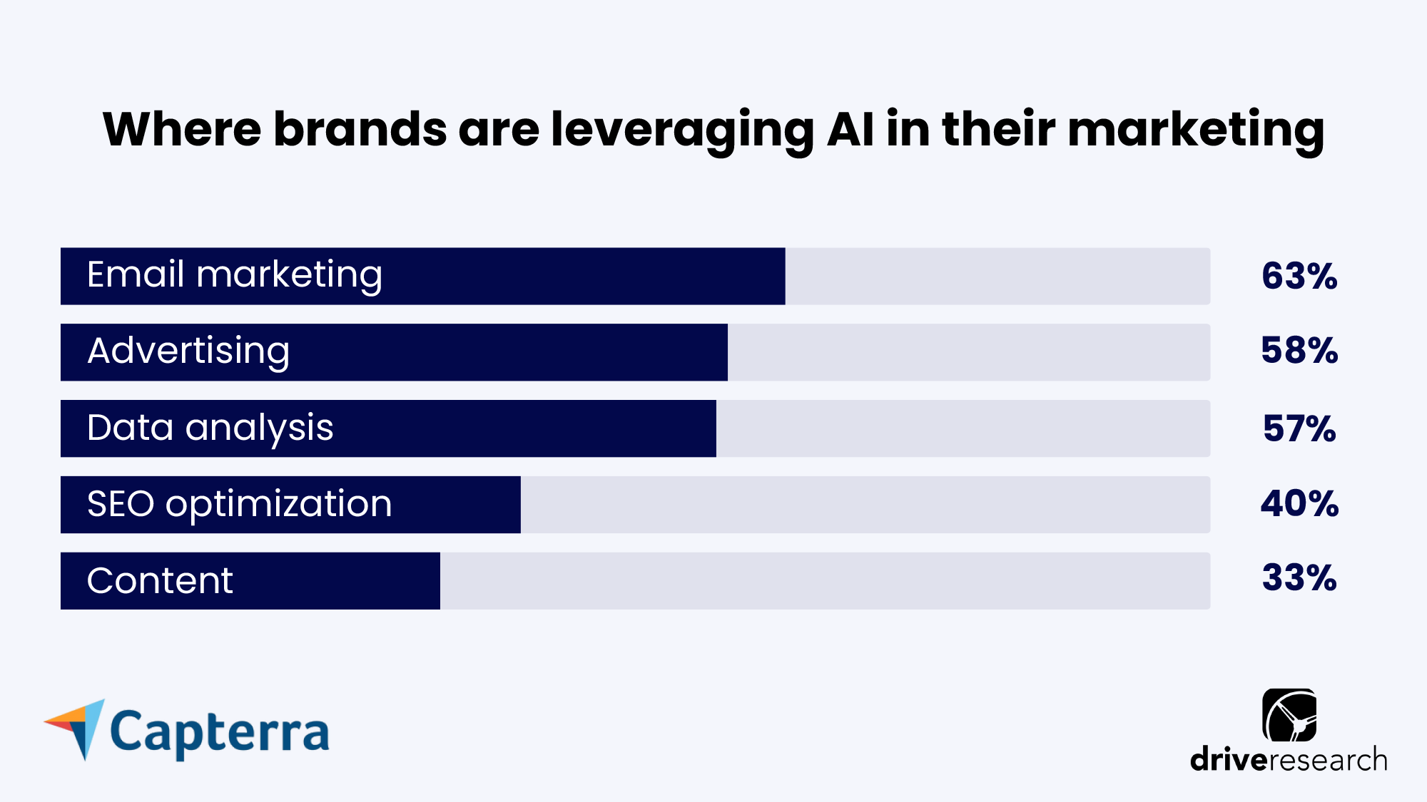 Stat where brands use AI marketing