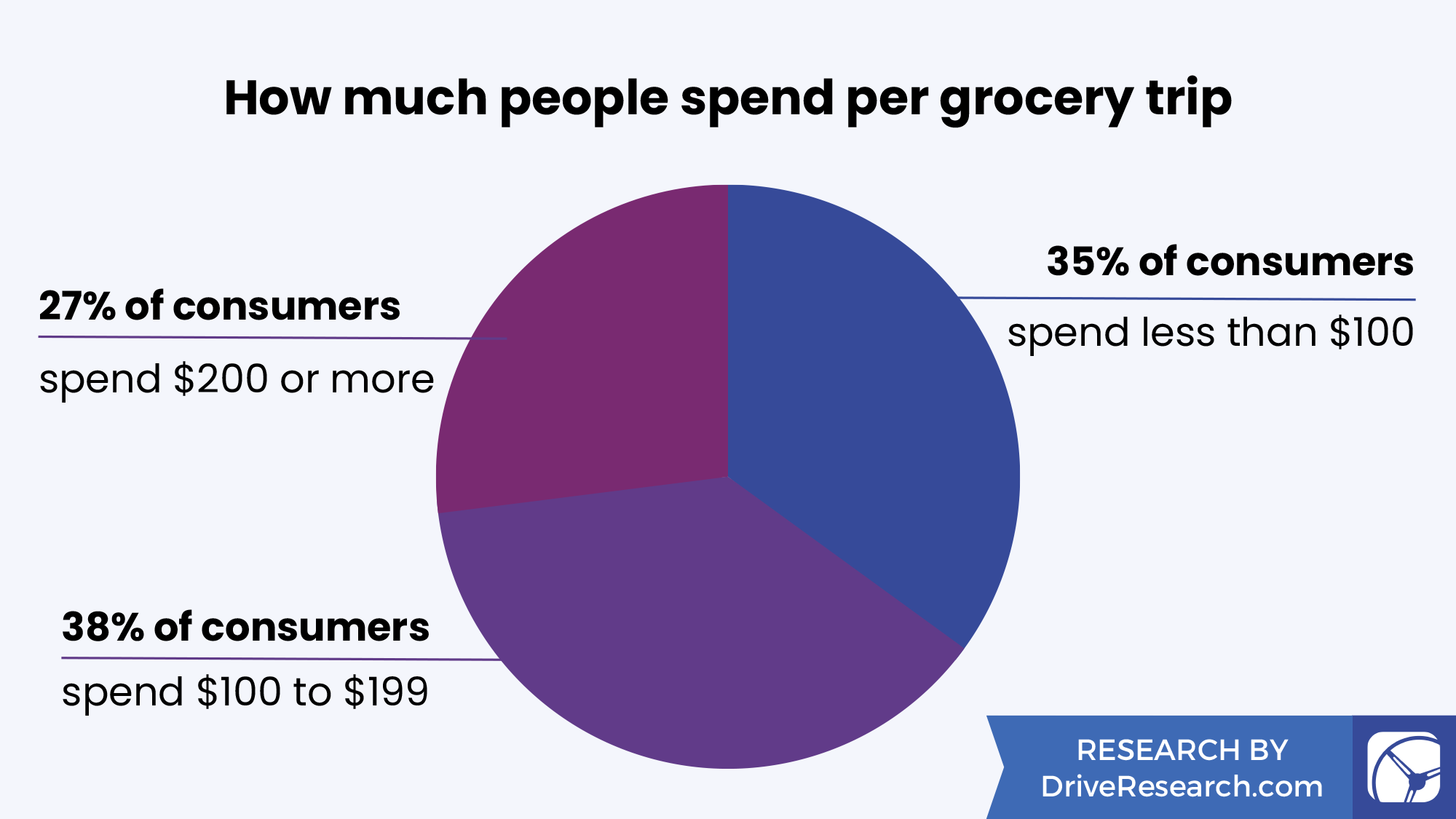 Stat how much people spend per grocery trip