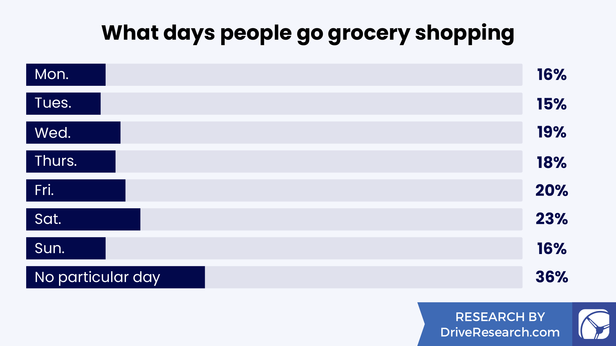 Stat popular days for grocery shopping