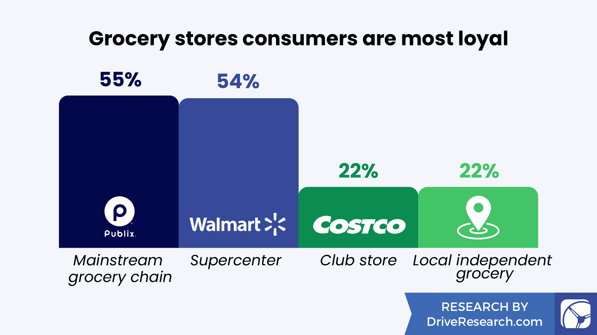 Grocery stores consumers are most loyal