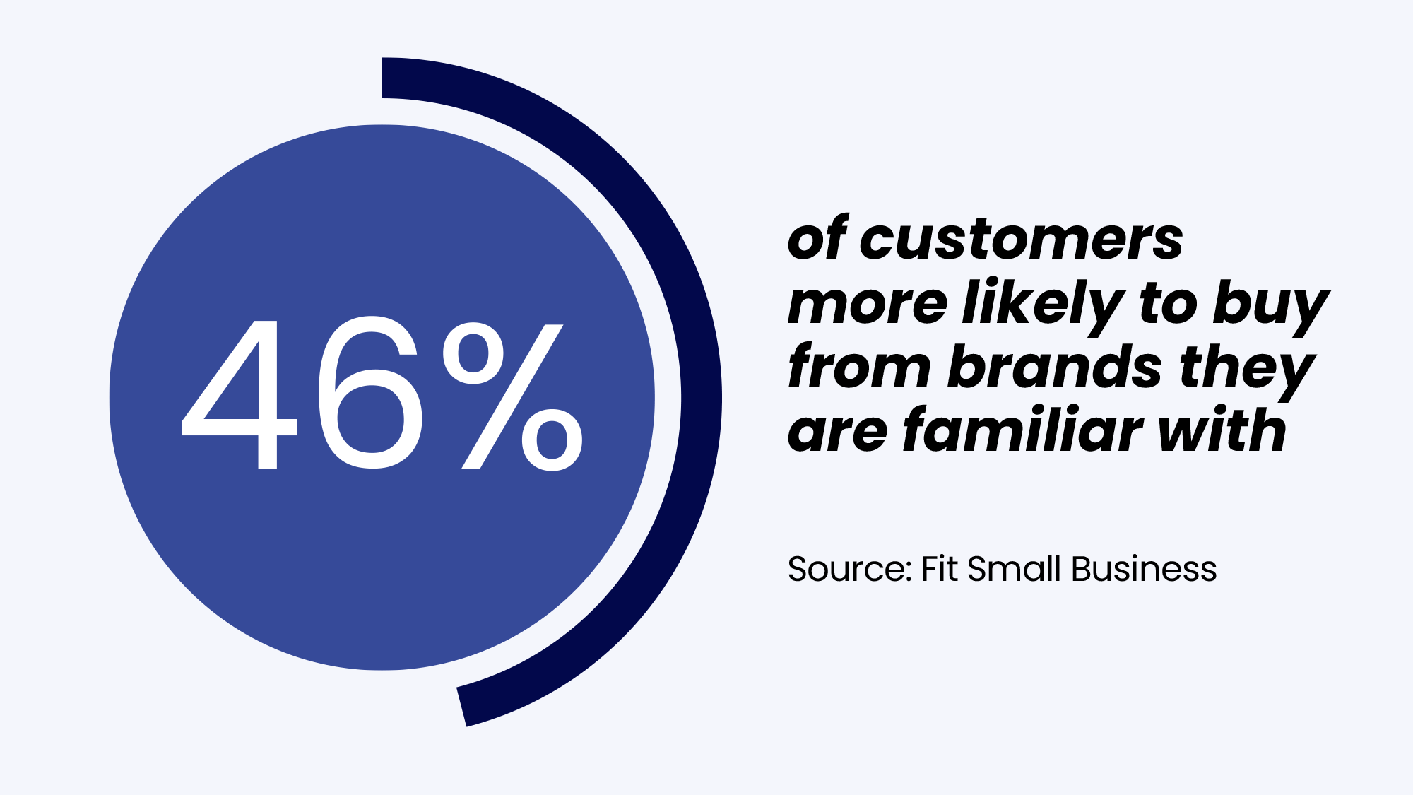 Brand awareness statistic