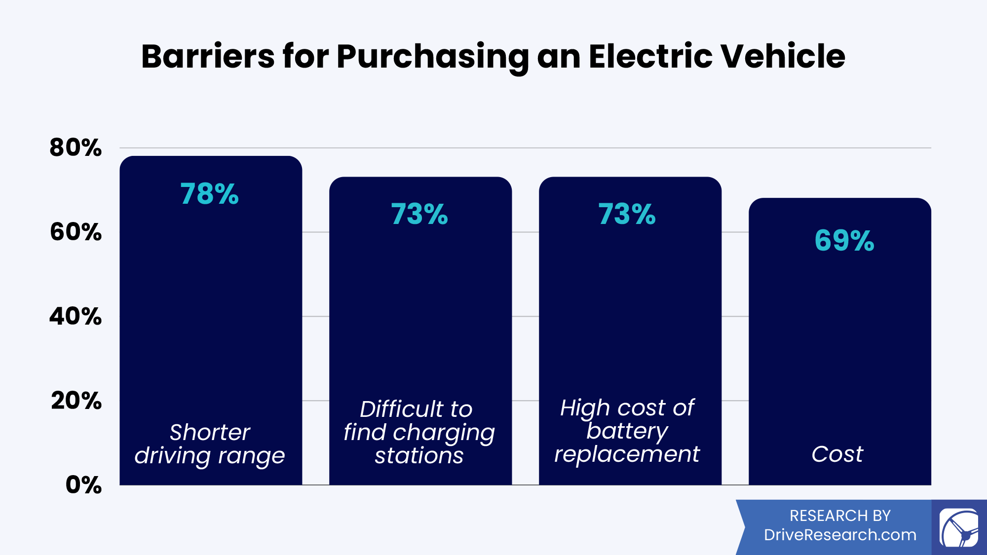 Statistic Barriers for Purchasing an EV