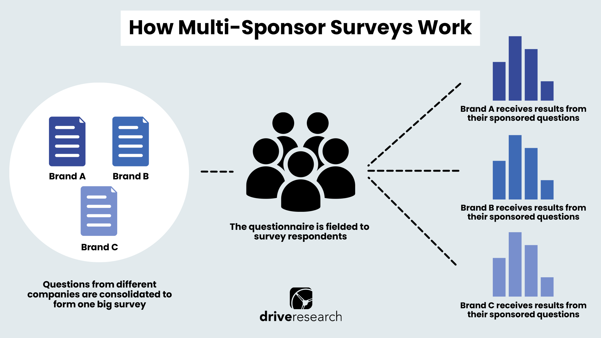 how multi-sponsor surveys work