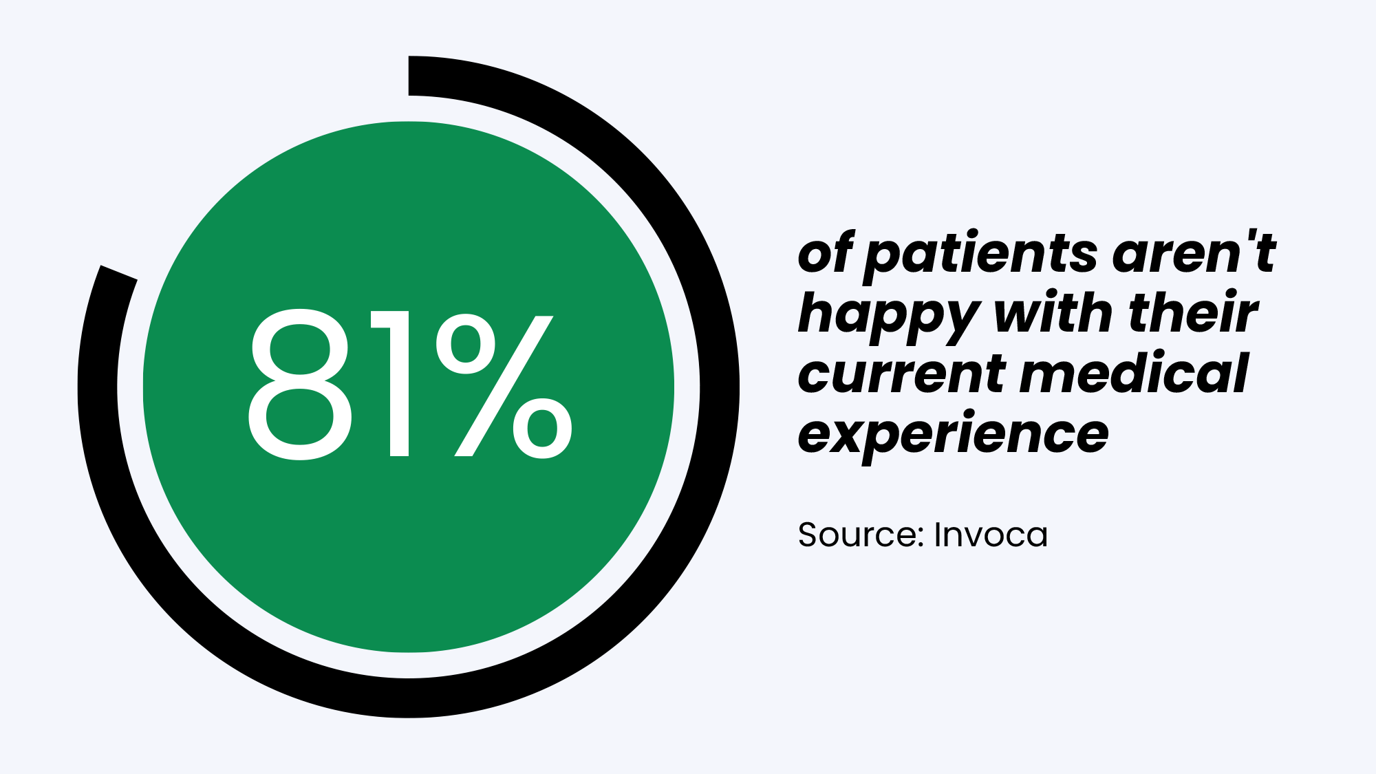Healthcare patient experience statistic