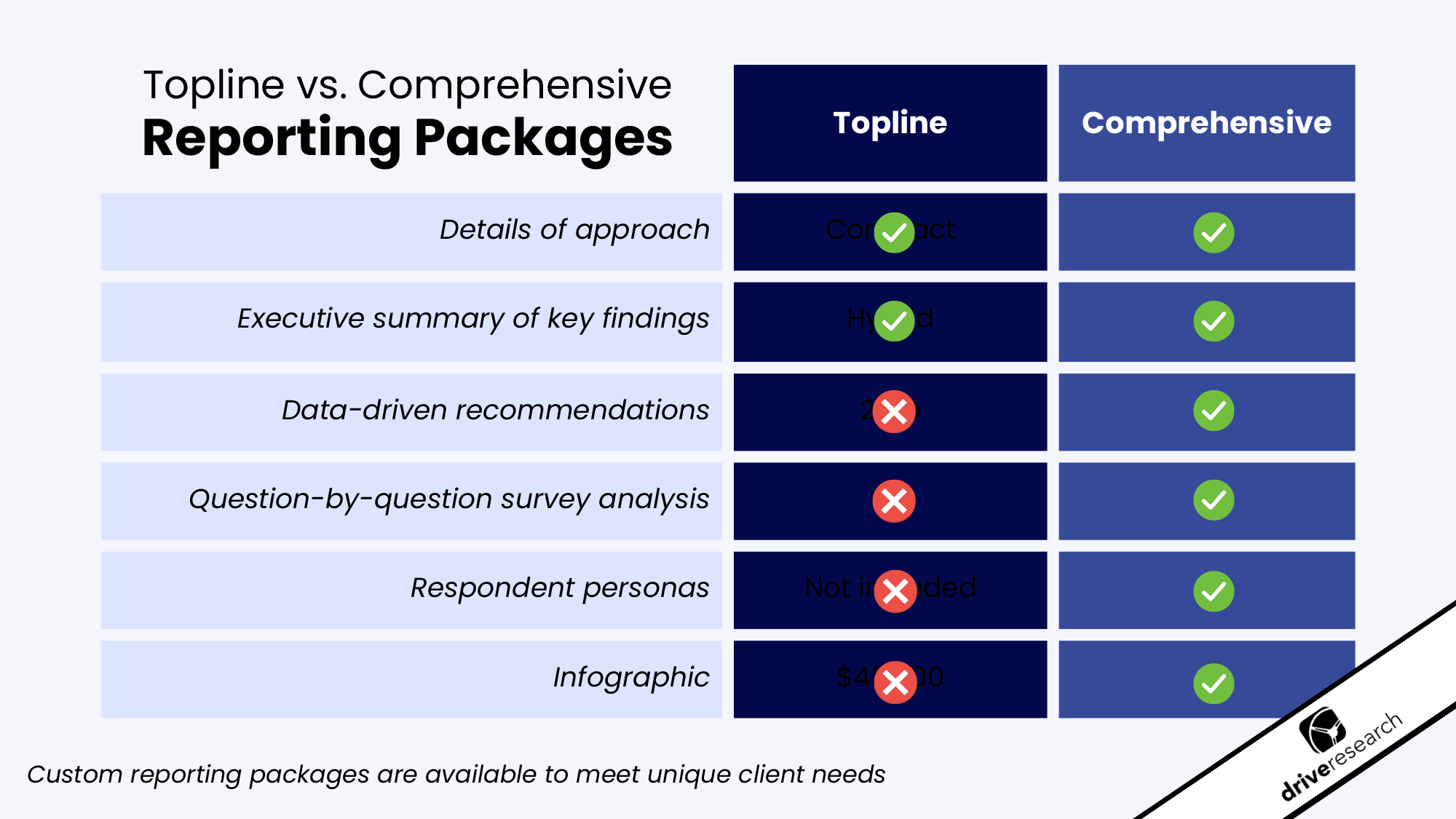 Topline vs. Comprehensive Reporting Packages - Drive Research