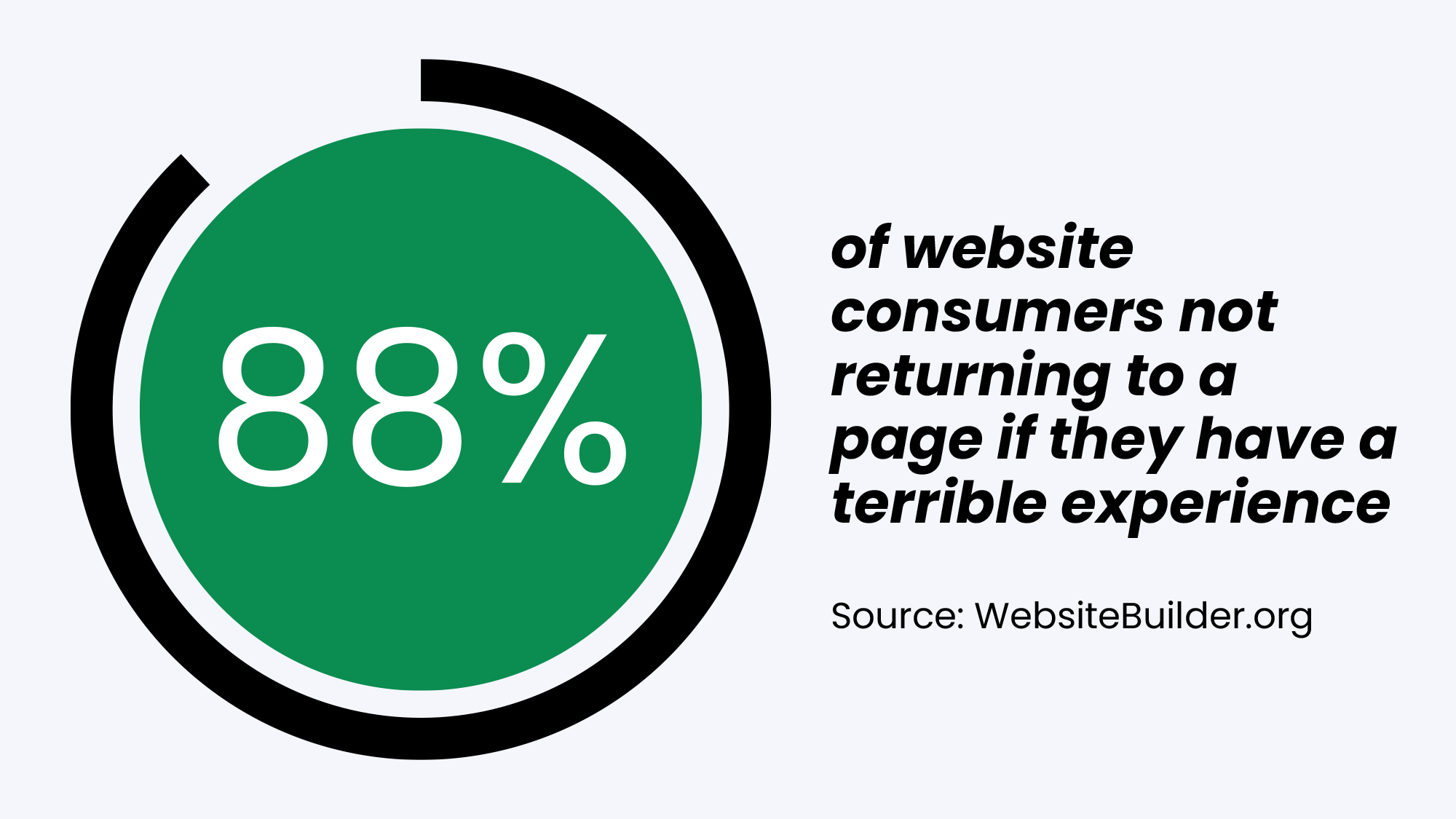 Website user experience statistic