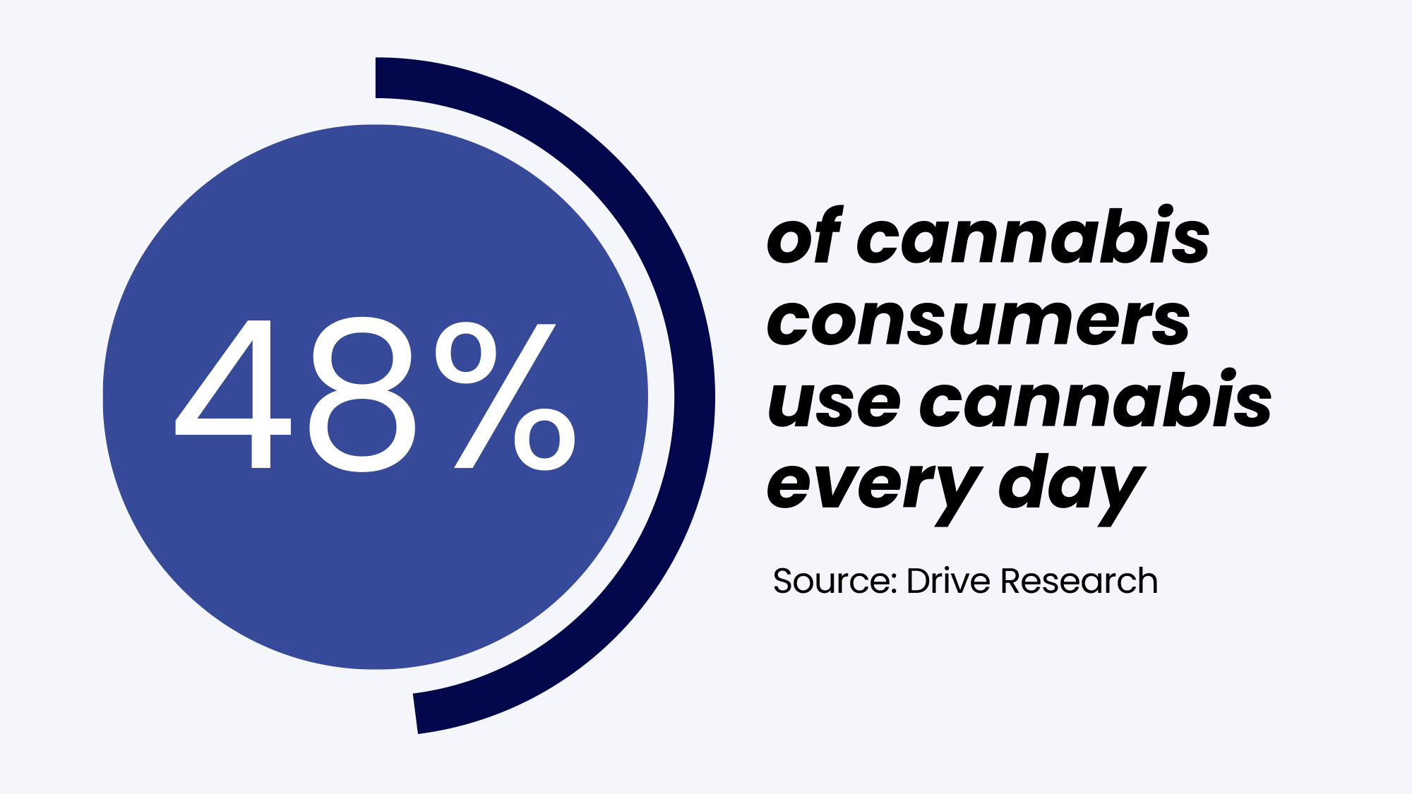 Cannabis usage statistic