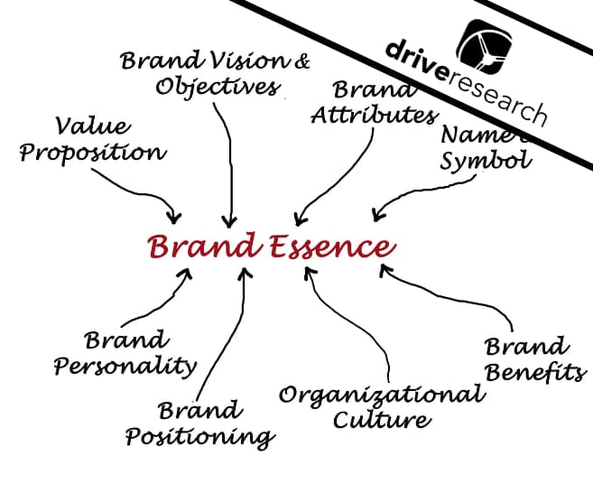 Measuring Brand Essence with Market Research Blog Image