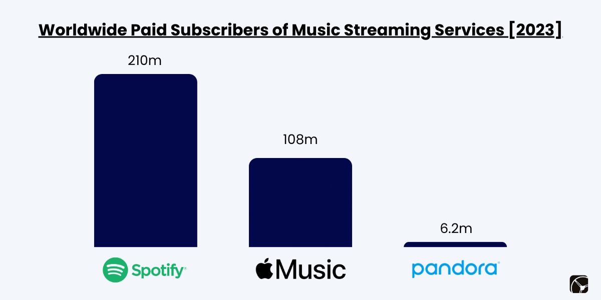 Worldwide Paid Subscribers of Music Streaming Services [Chart 2023]