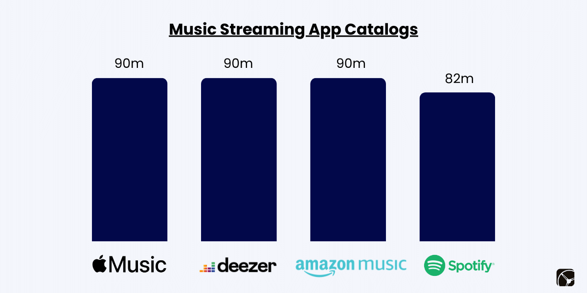 Music Streaming App Catalogs