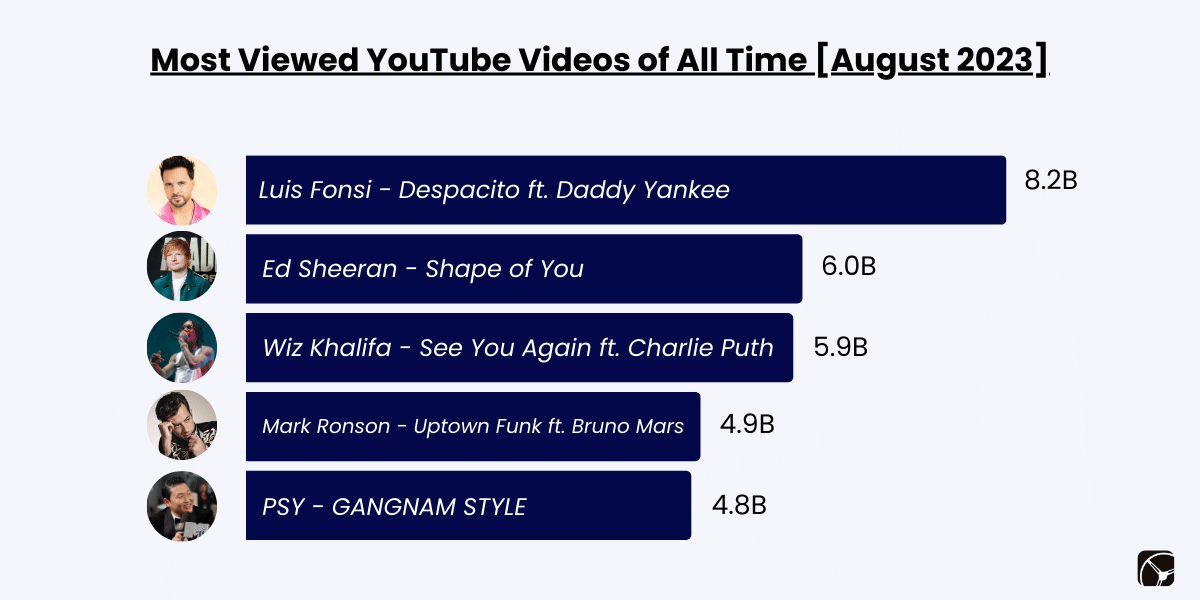 Most Viewed YouTube Videos of All Time [August 2023]