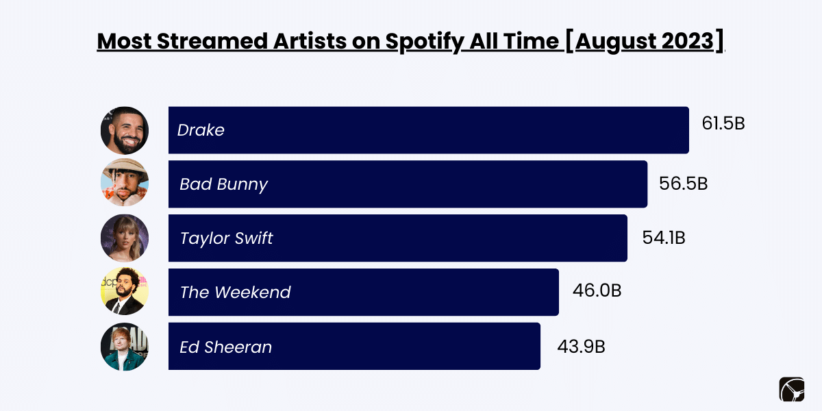 Most Streamed Artists on Spotify All Time [August 2023]