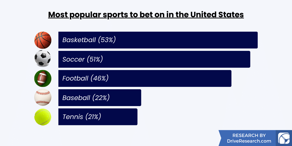 Most popular sports to bet on in the United States
