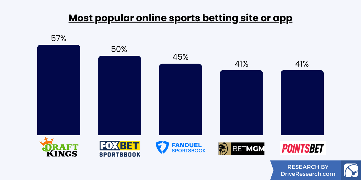 Most popular online sports betting site or app
