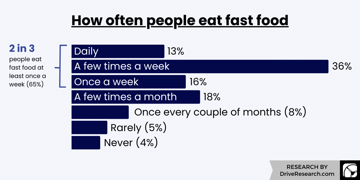 How often people eat fast food [Chart]