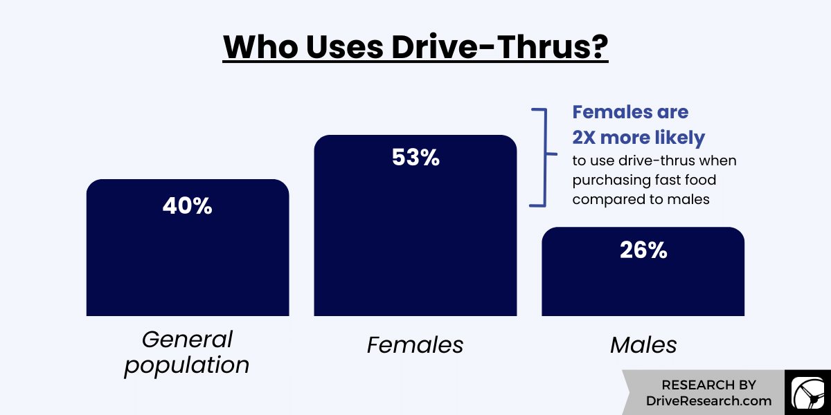 Who Uses Drive-Thrus?