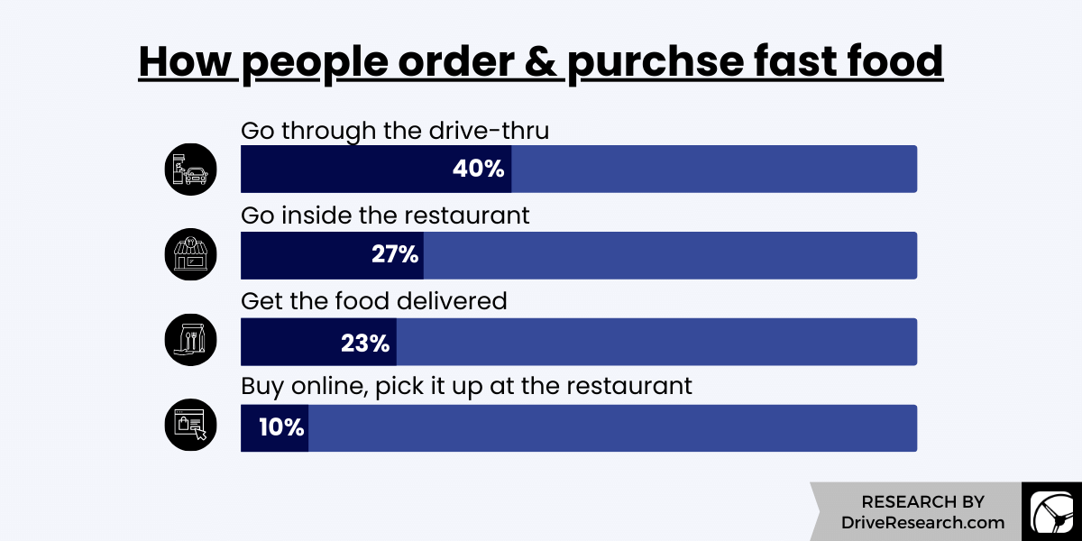 How people order & purchse fast food [Chart]
