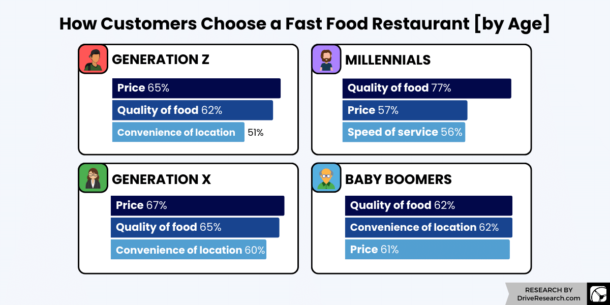 How Customers Choose a Fast Food Restaurant [by Age Chart]