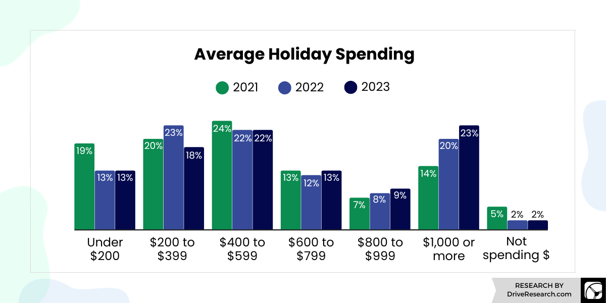 Chart Avg. Holiday Spending 21-23