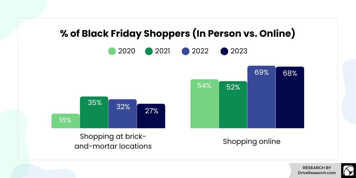 % of Black Friday Shoppers (In Person vs. Online)