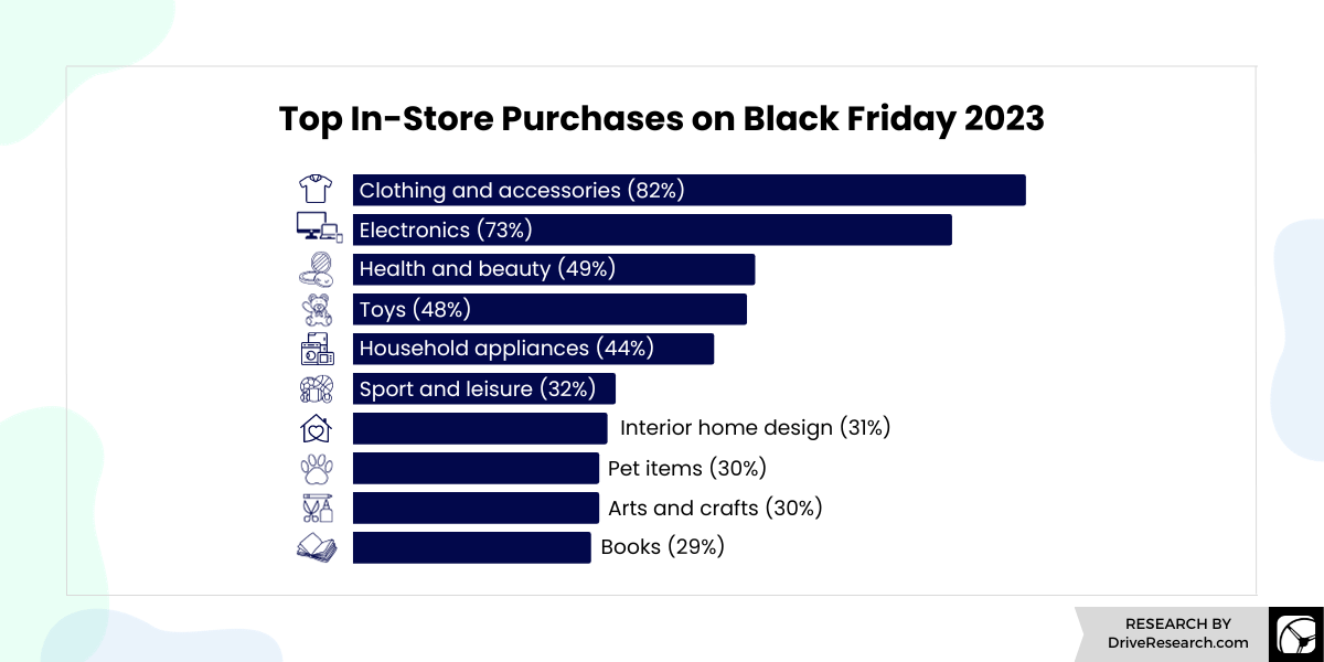 Chart Top In-Store Purchases on Black Friday 2023