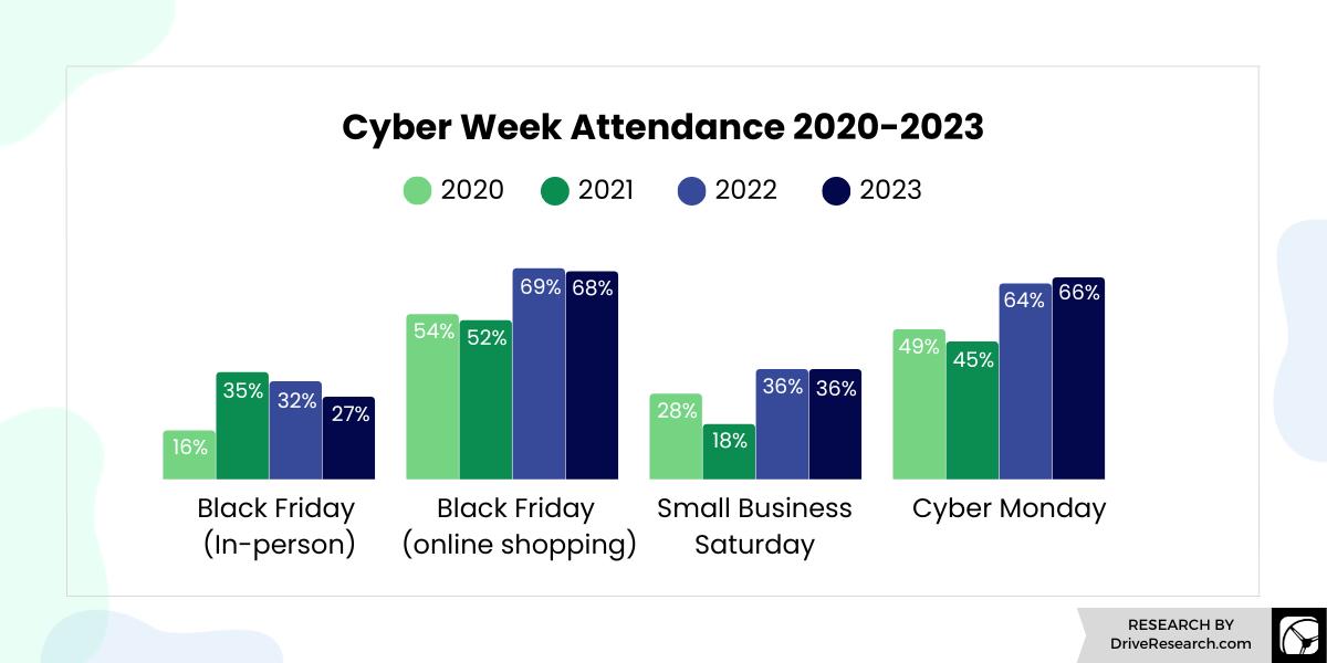 Cyber Week Attendance 2020-2023