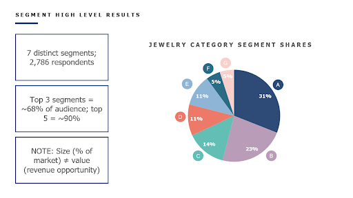 Jewelry market segments