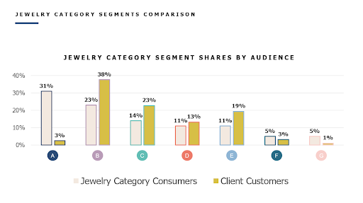 Jewelry category segments comparison chart